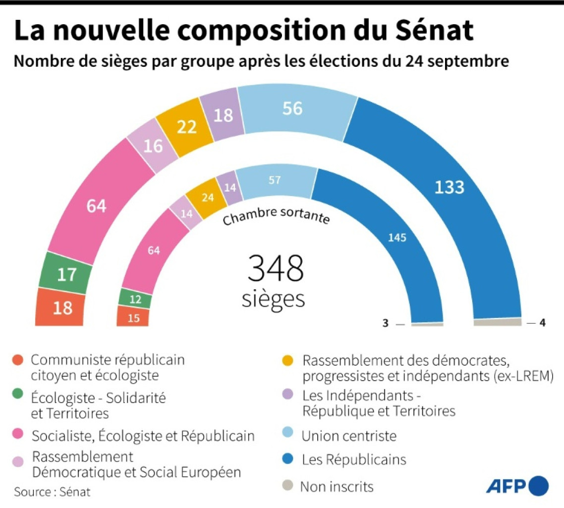 La nouvelle composition du Sénat © Sophie RAMIS