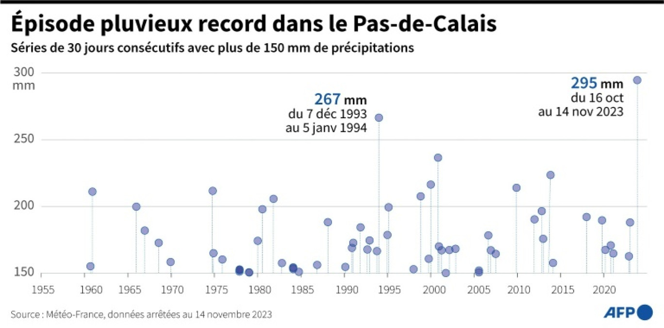 Graphique montrant les séries de 30 jours consécutifs avec plus de 150 mm de précipitations, selon les données de Météo-France © Valentin RAKOVSKY
