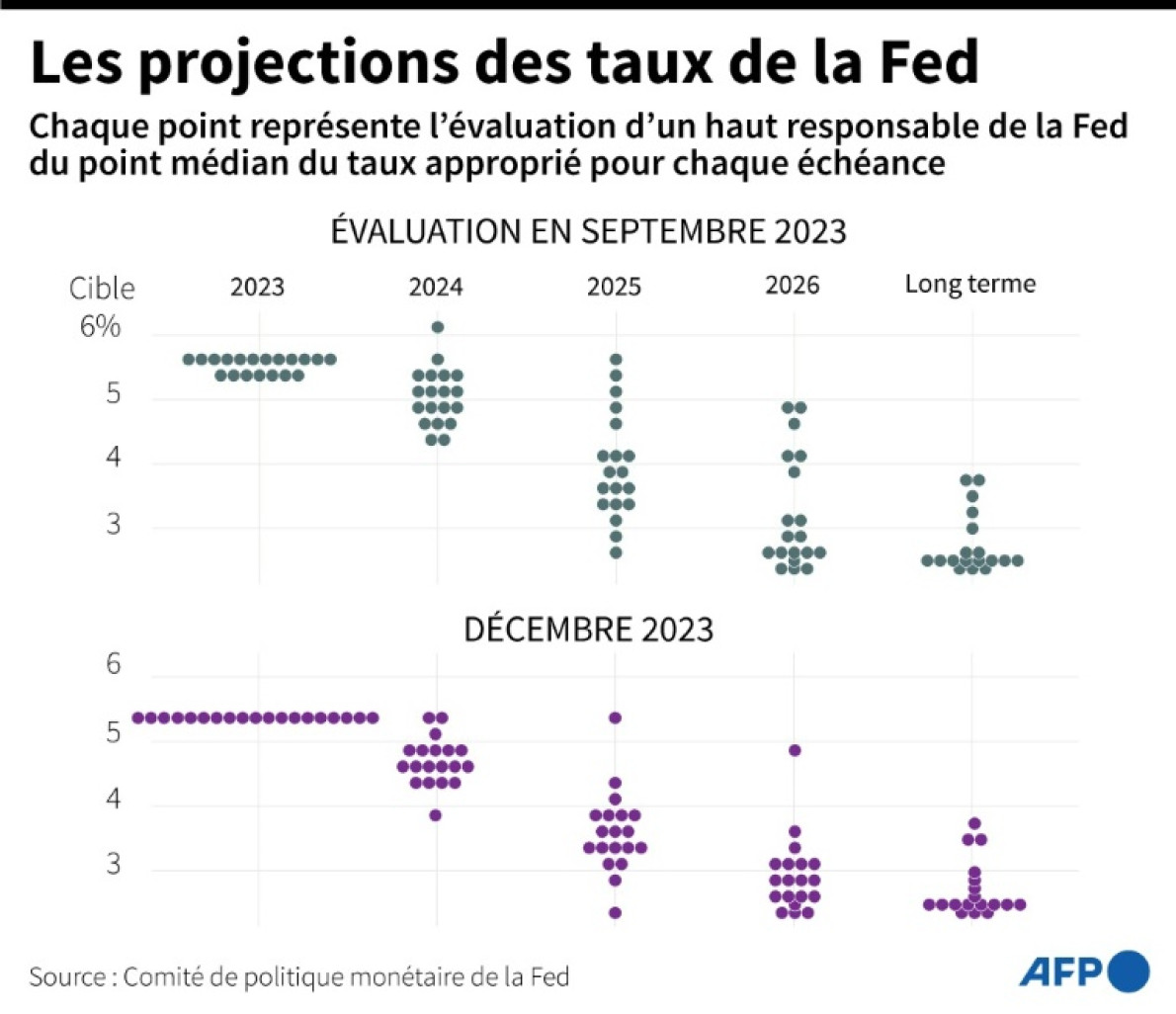 Estimations des hauts responsables de la Fed sur les taux appropriés à court et à long term © Sophie RAMIS