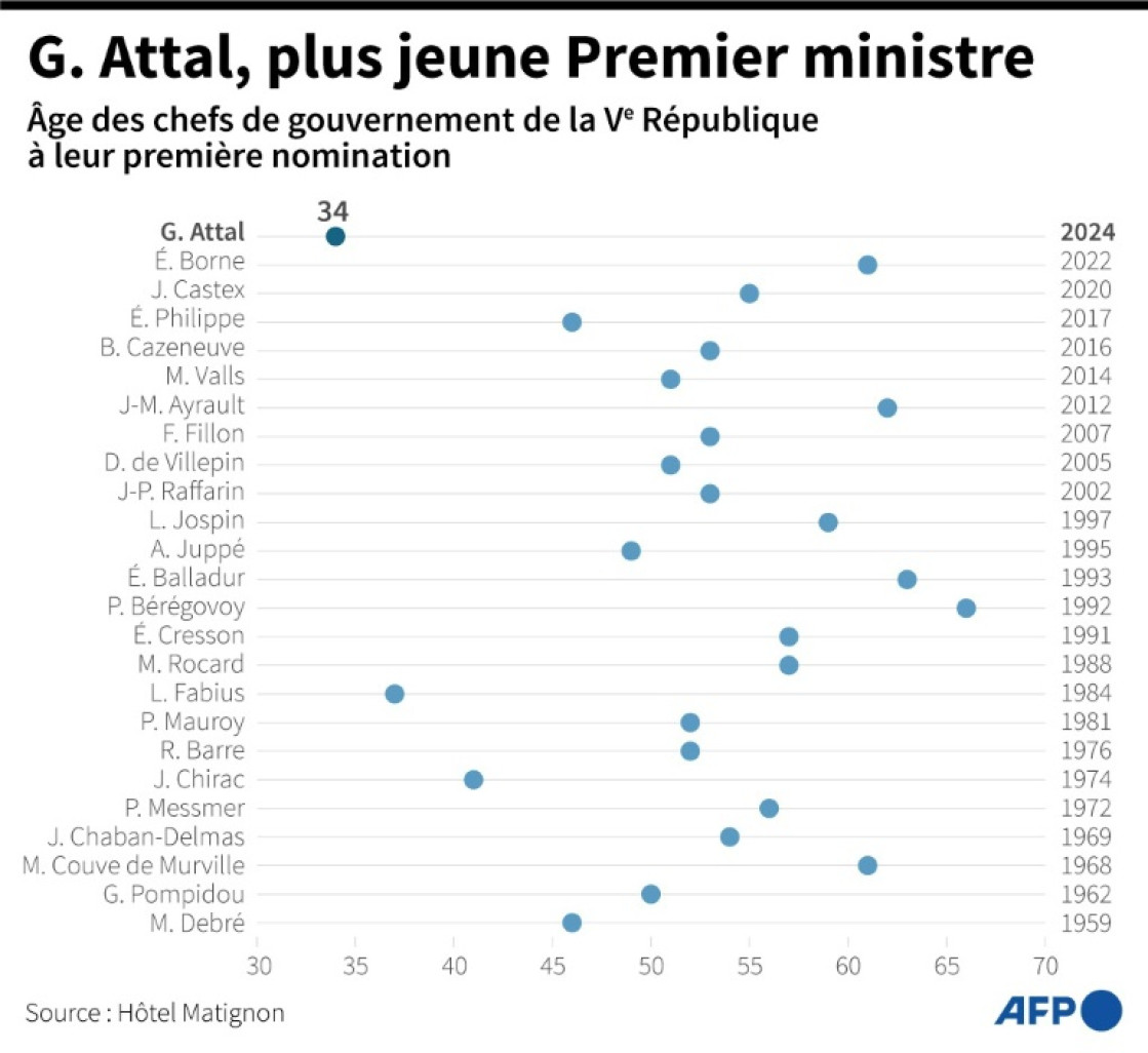 Graphique montrant l'âge des Premiers ministres à leur première nomination à ce poste. A 34 ans, Gabriel Attal est le plus jeune © Anibal MAIZ CACERES