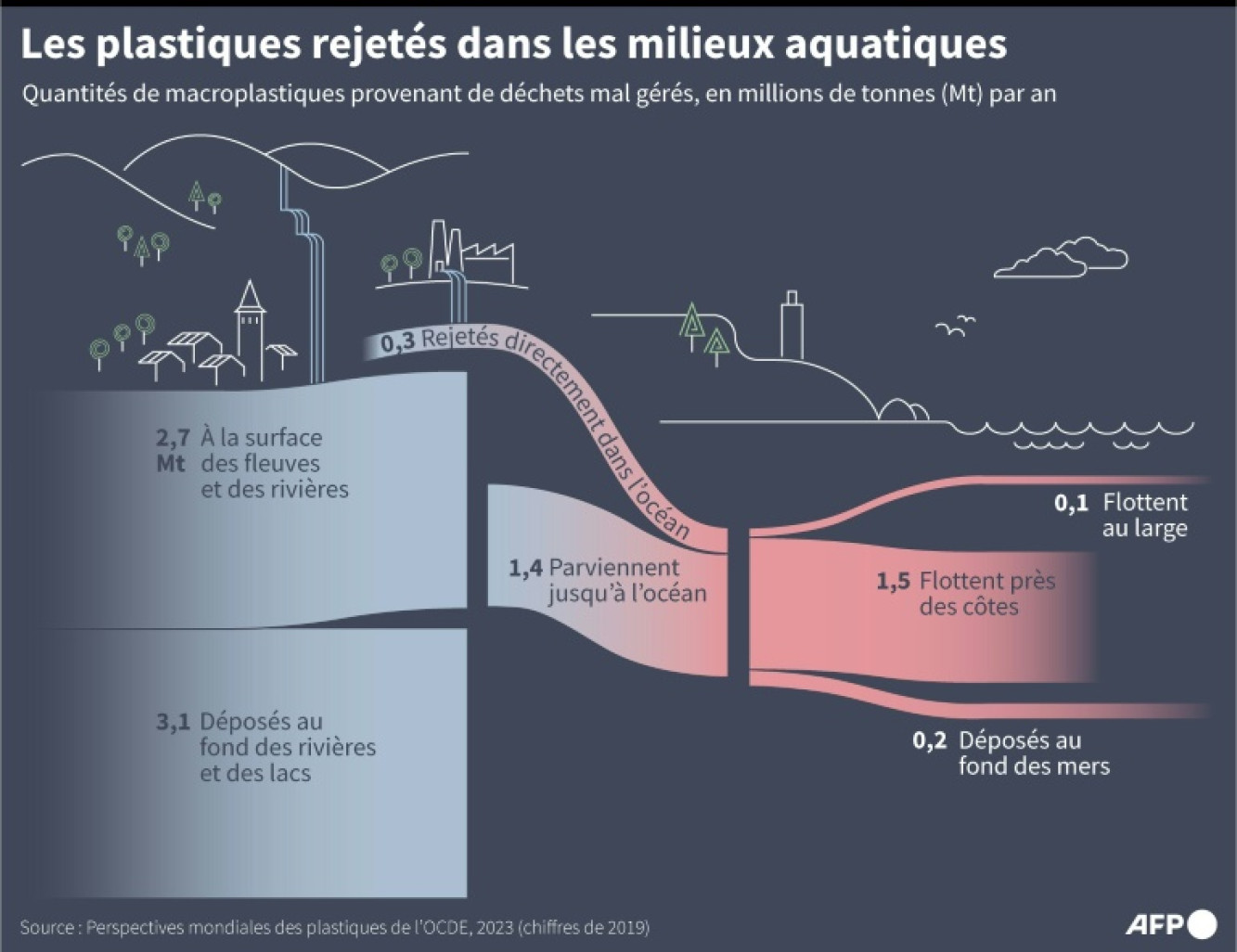 Estimations des quantités de macroplastiques rejetées dans les milieux aquatiques, selon l'OCDE © Valentina BRESCHI