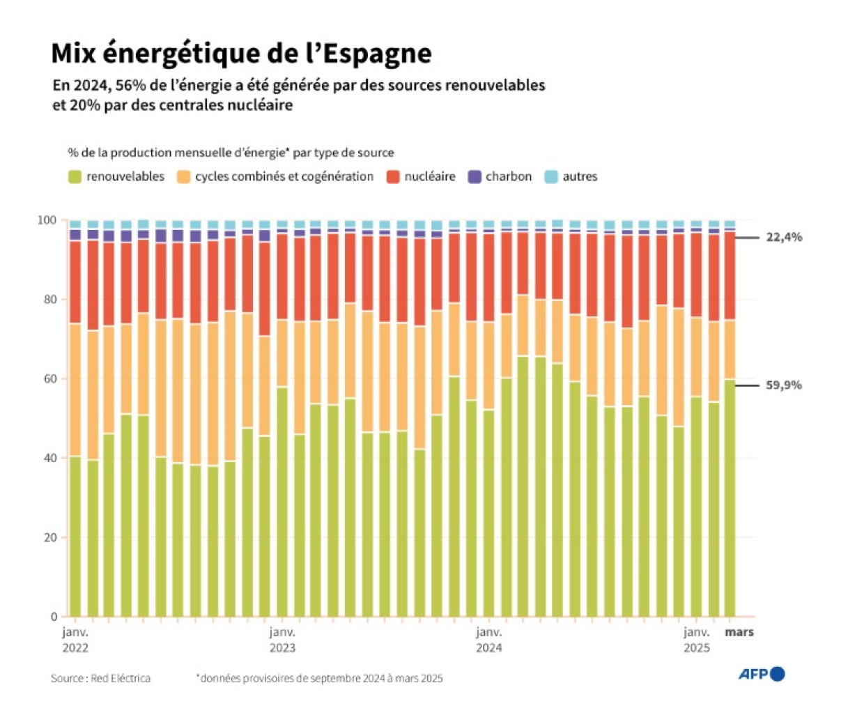 Evolution mensuelle de la génération d'énergie en Espagne depuis janvier 2022 par source, selon les données du fournisseur d'électricité Red Eléctrica © Julie PEREIRA
