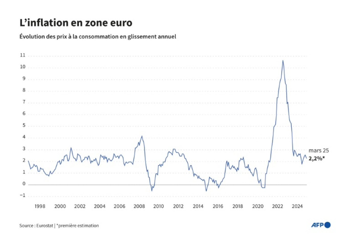Évolution de l'inflation en zone euro depuis 1997 © Samuel BARBOSA
