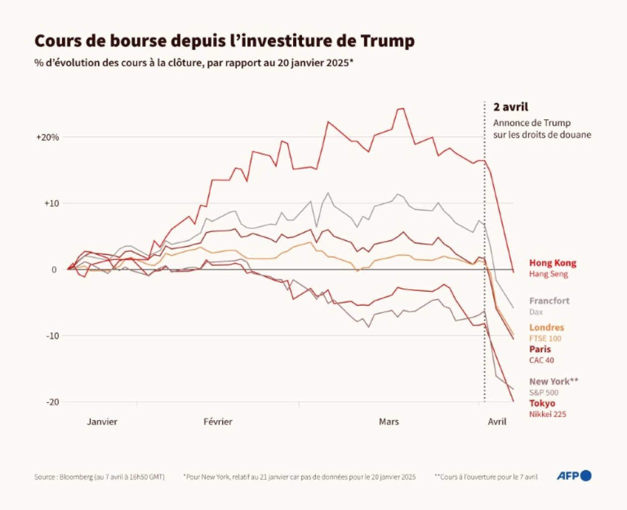 Evolution de six cours de bourse chaque jour à la clôture par rapport à leur valeur le 20 janvier 2025, lors de l'investiture du président des Etats-Unis Donald Trump, selon les données de Bloomberg © Julie PEREIRA