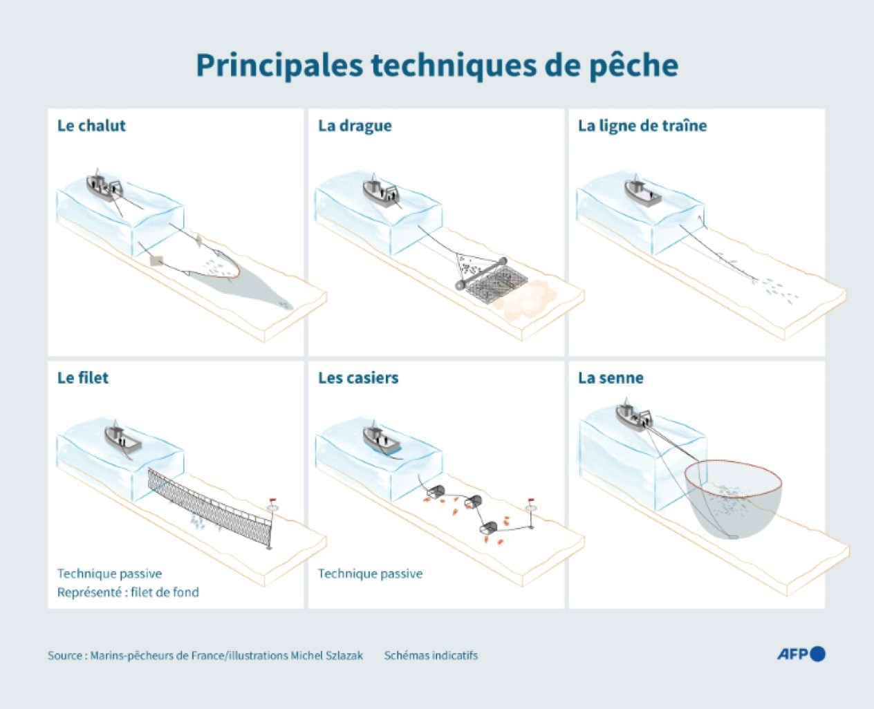 Schémas de 6 grandes techniques de pêche © Valentina BRESCHI