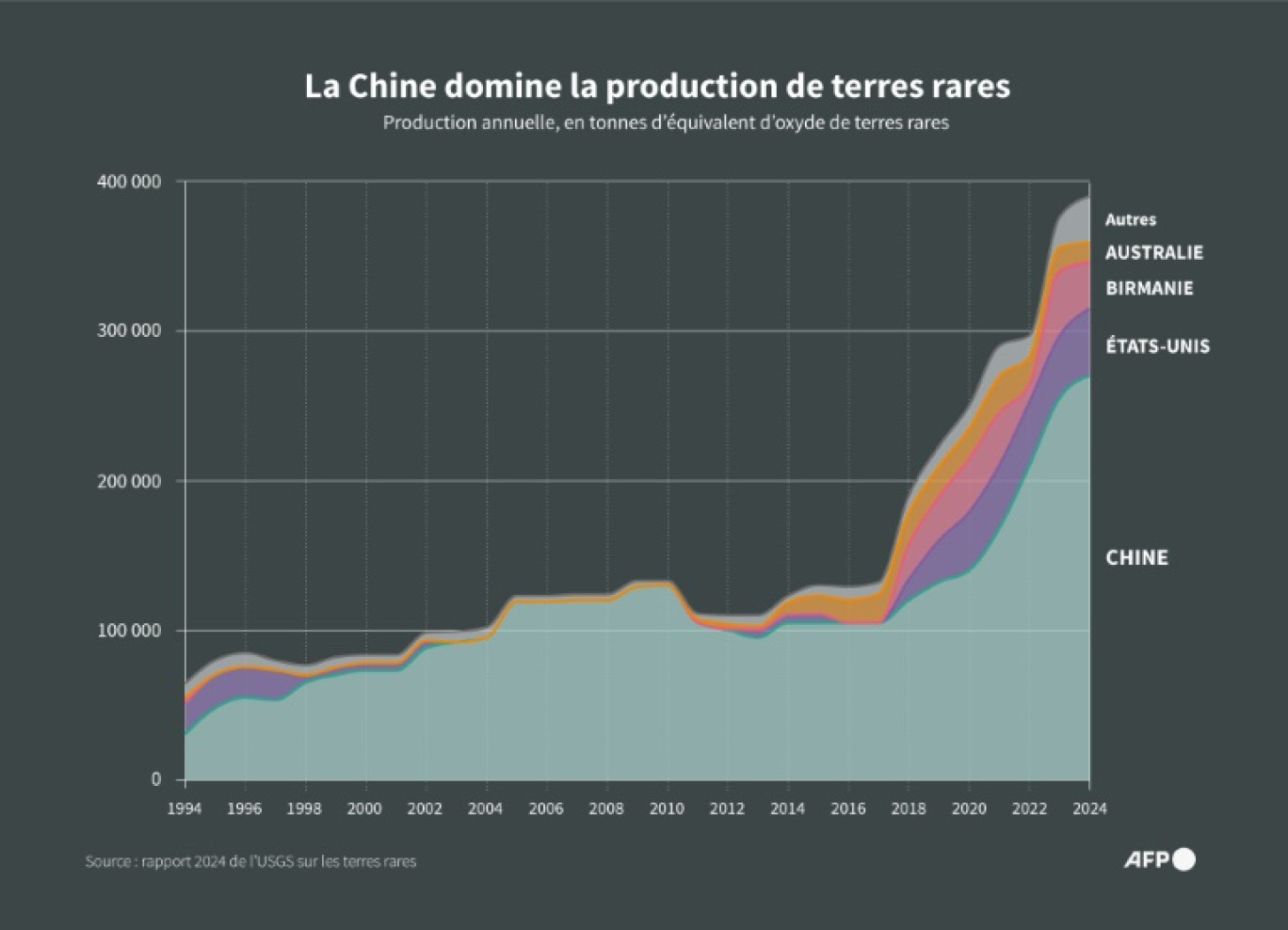 Evolution de la production des principaux pays producteurs de terres rares depuis 1994 © John SAEKI