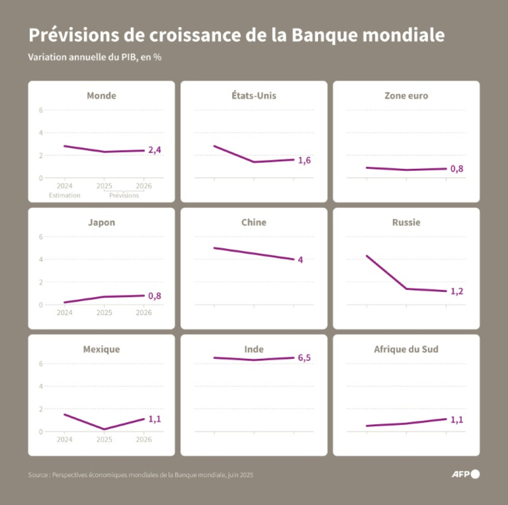 Infographie montrant les prévisions de croissance pour le monde et certaines grandes économies sélectionnées par la Banque mondiale dans son rapport Perspectives économiques mondiales de juin 2025 © Hervé BOUILLY