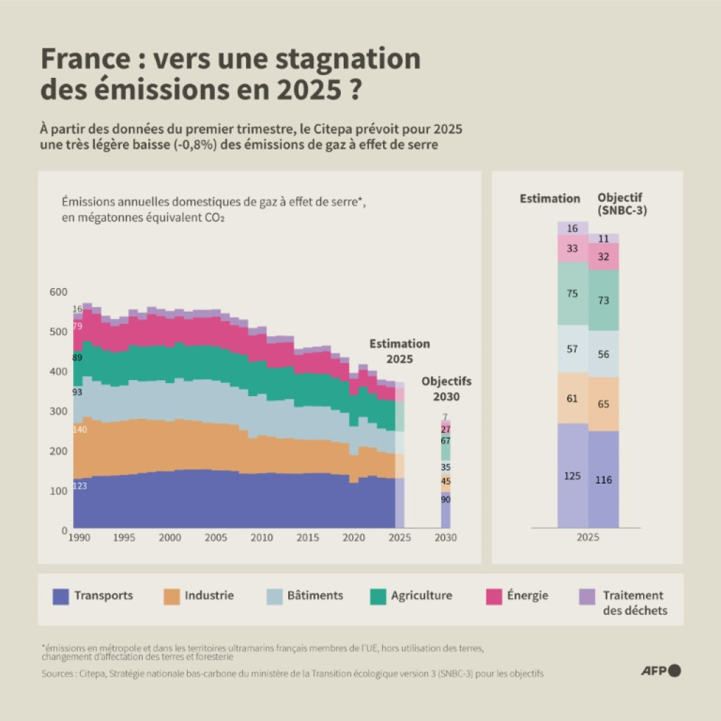 Émissions annuelles de gaz à effet de serre en France, par secteur depuis 1990, et estimation des émissions de 2025 faite parle Citepa, par rapport aux objectifs pour 2025 et 2030 © Christophe THALABOT