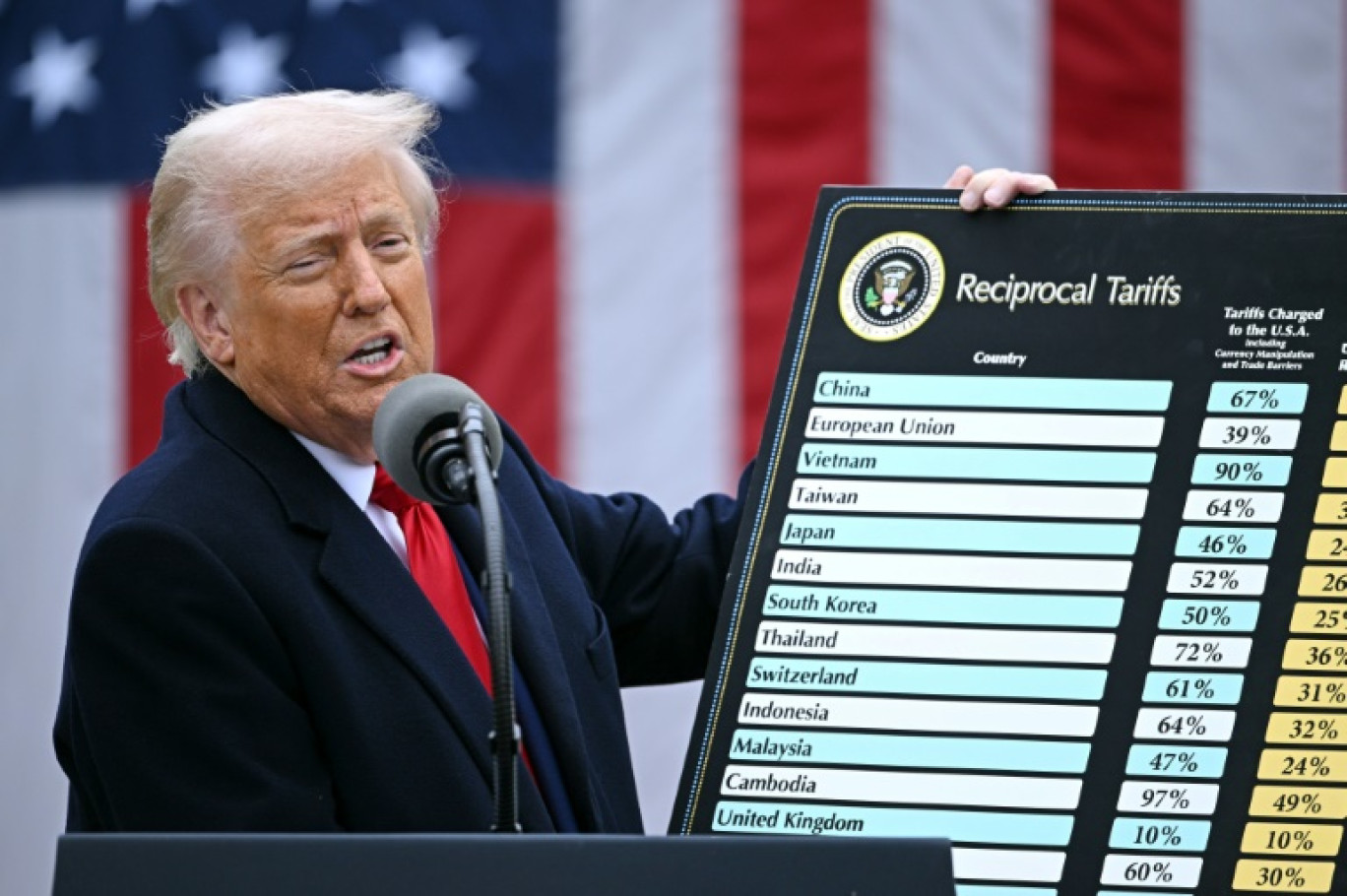 Les marchés financiers semblent s'accoutumer depuis des semaines aux annonces multiples et contradictoires de Donald Trump en matière de droits de douane © Brendan SMIALOWSKI