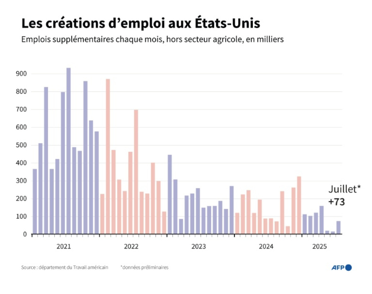 Emplois supplémentaires créés par l'économie américaine par mois depuis 2021, selon le département du Travail des États-Unis © Samuel BARBOSA