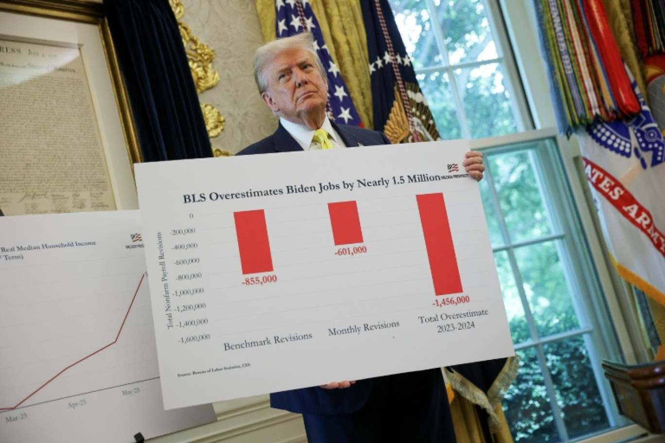 Donald Trump montre à la presse un panneau assurant que les statistiques officielles avaient surévalué les emplois créés sous l'adminstration Biden, le 7 août 2025 à la Maison Blanche © WIN MCNAMEE