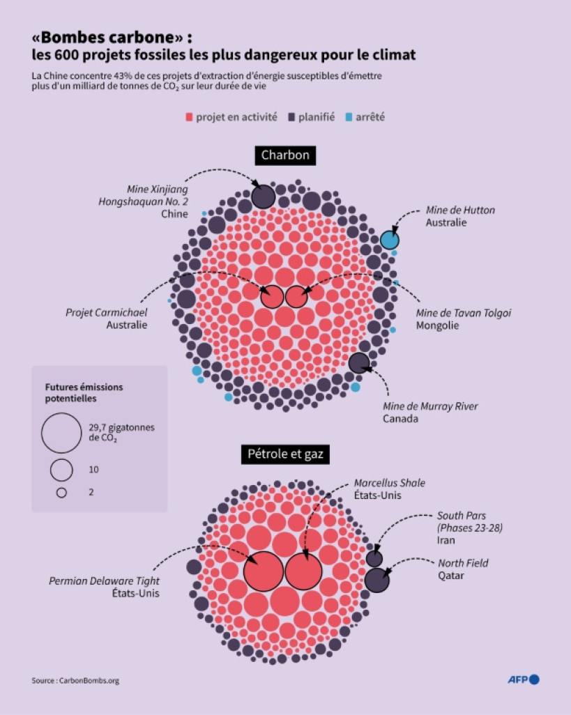 Phase d'avancement et futures émissions potentielles, en gigatonnes de CO2, des projets d'extraction d'énergie fossile identifiés comme des "bombes carbone" par un consortium de quatre ONG © Sabrina BLANCHARD