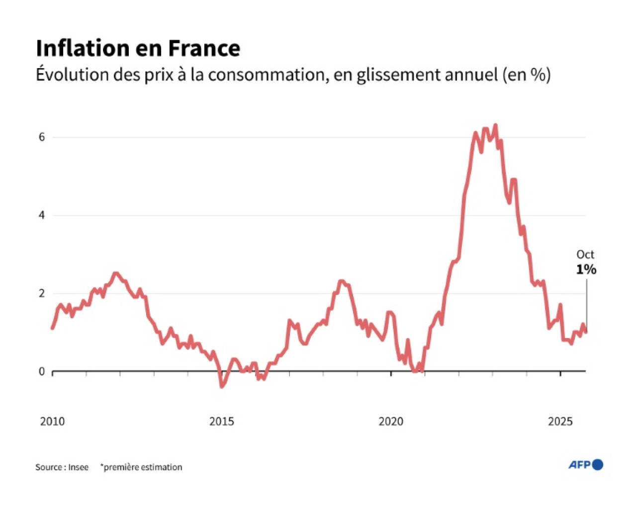 Évolution des prix à la consommation en France, en glissement annuel (%) © Samuel BARBOSA