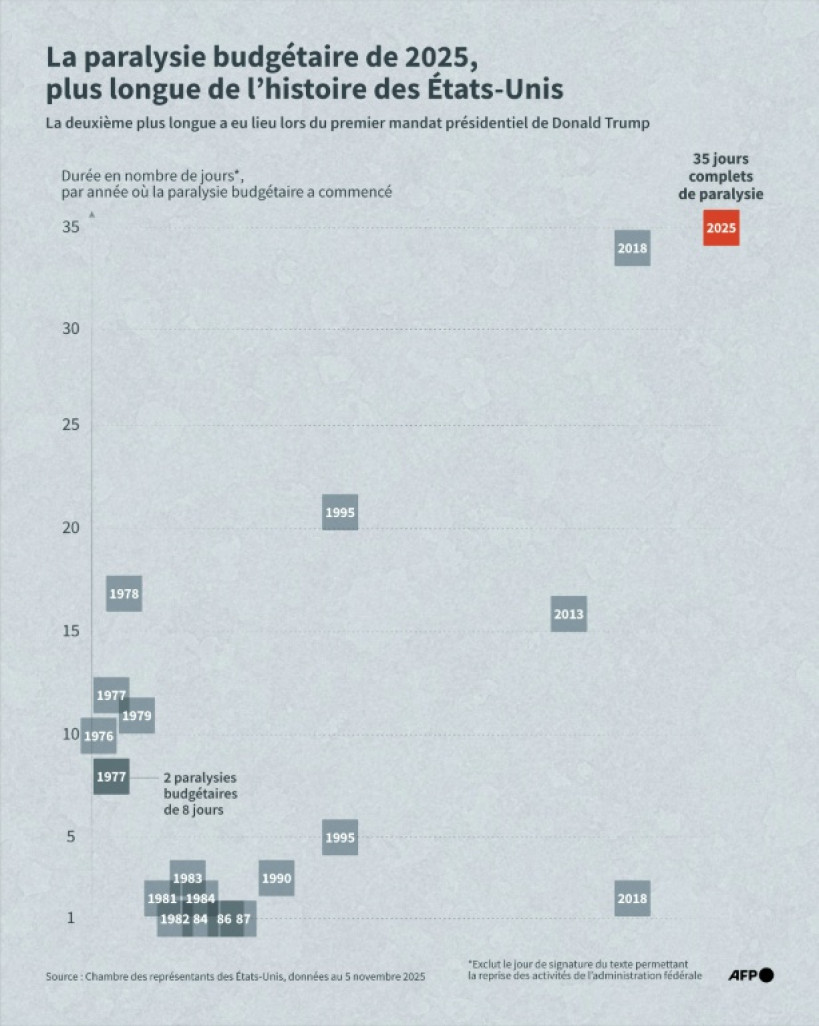 Durée des "shutdowns" (paralysies budgétaires) de l'administration fédérale américaine en fonction de leur année de début, depuis les années 1970 © Sabrina BLANCHARD