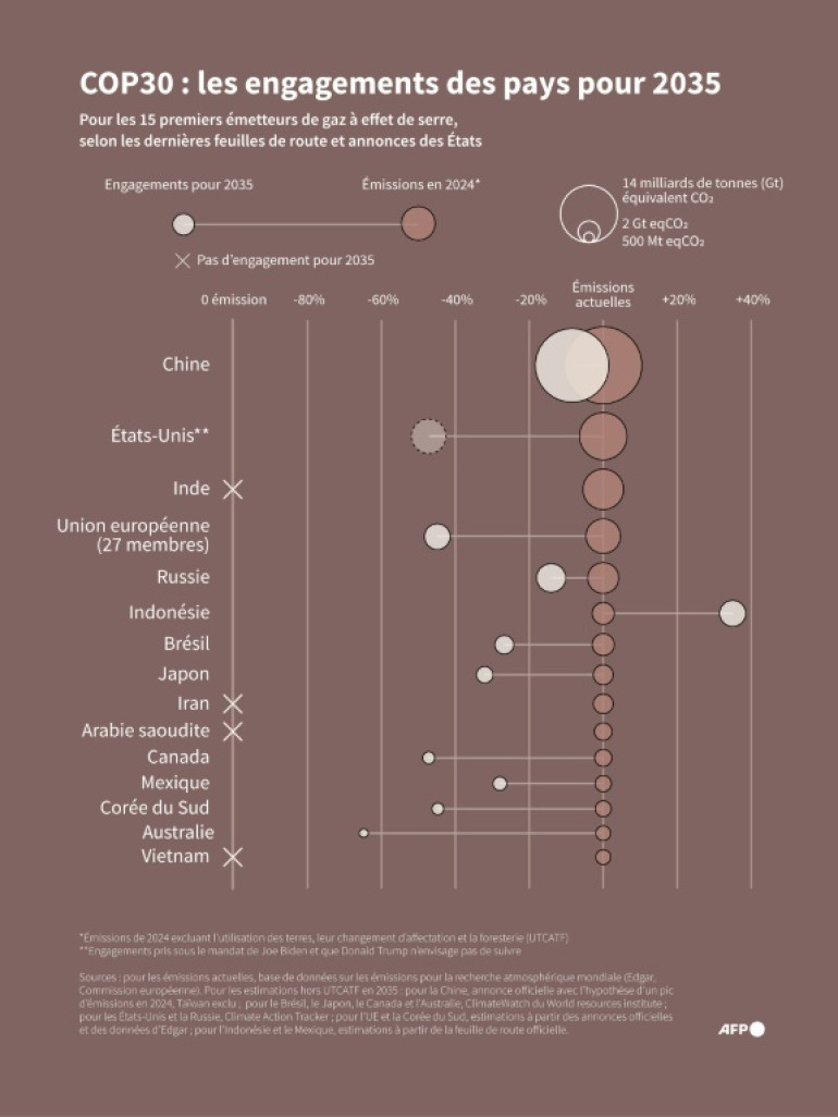 Comparaison des volumes d'émissions de gaz à effet de serre actuels des 15 principaux émetteurs en 2024 avec leurs engagements pour 2035 © Julie PEREIRA