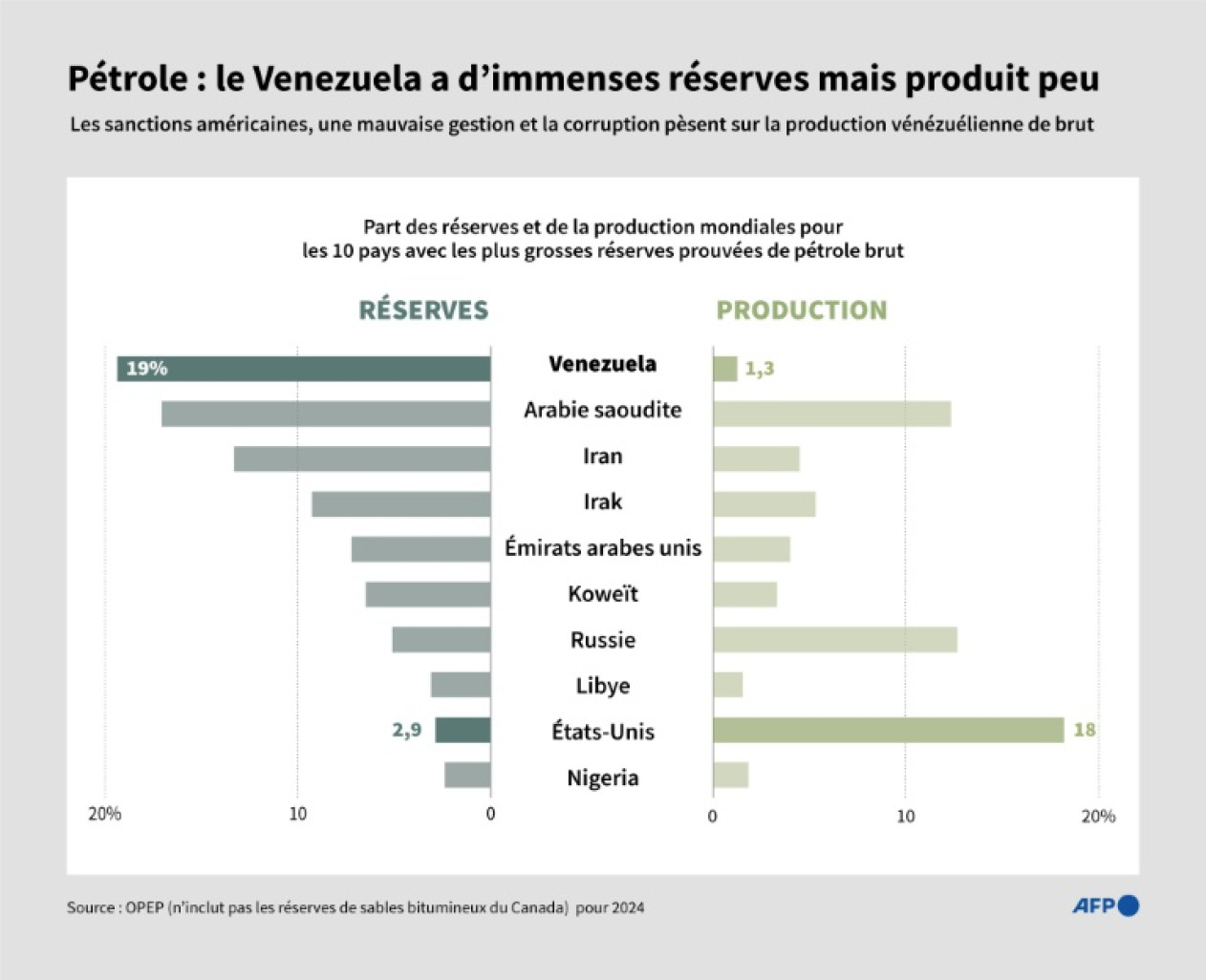 Part des réserves et de la production mondiales pour les dix pays avec les plus grosses réserves prouvées de pétrole brut dans le monde, montrant notamment la part du Venezuela et des Etats-Unis dans les réserves et dans la production © Valentina BRESCHI