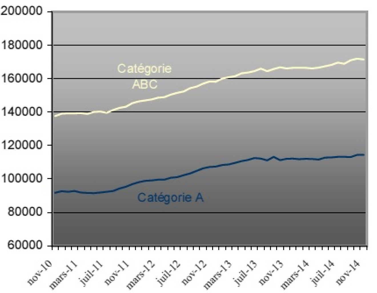 Demandeurs d'emploi inscrits en fin de mois à Pôle emploi Catégories A et ABC (en cvs)