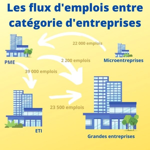 L’emploi recule dans la région selon l’Insee Hauts-de-France