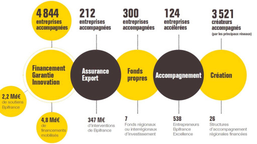 Bpifrance Grand Est affirme son optimisme
