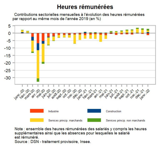 Hauts-de-France : l'activité économique a ralenti en janvier selon l'Insee