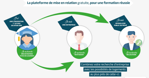 « 1formation 1logement » : Une plateforme gratuite au service des apprentis
