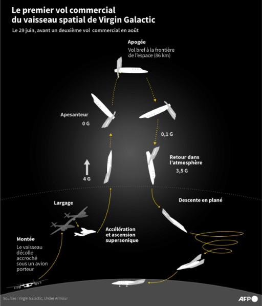 Virgin Galactic a emmené ses premiers clients dans l'espace