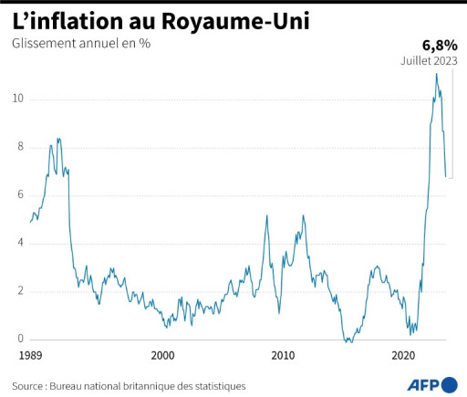 Royaume-Uni: net ralentissement de l'inflation en juillet, à 6,8%
