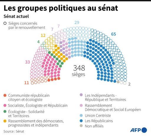 Sénatoriales: stabilité à droite, revers macroniste et retour du RN