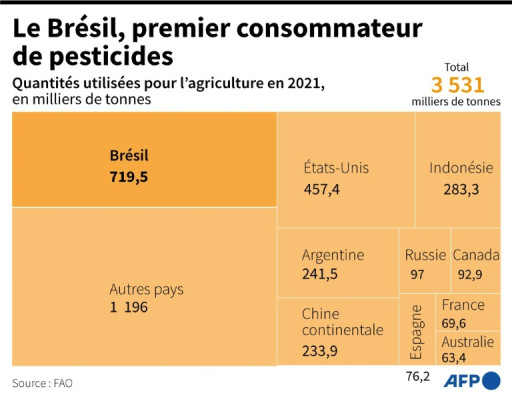 Au Brésil, l'avenir de l'épandage aérien de pesticides en question
