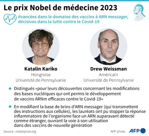 Le Nobel de médecine au duo Kariko/Weissman pour leur avancée sur le vaccin ARN messager