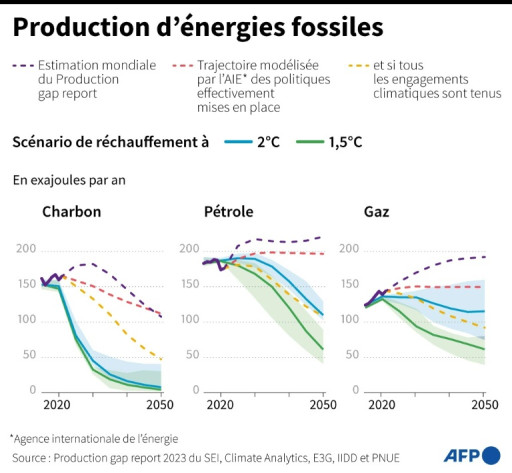 Les projets d'expansion des énergies fossiles menacent l'objectif de limiter le réchauffement à 1,5°C, selon l'ONU