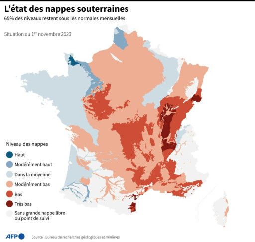 Encore 65% des nappes phréatiques sous les normales de saison