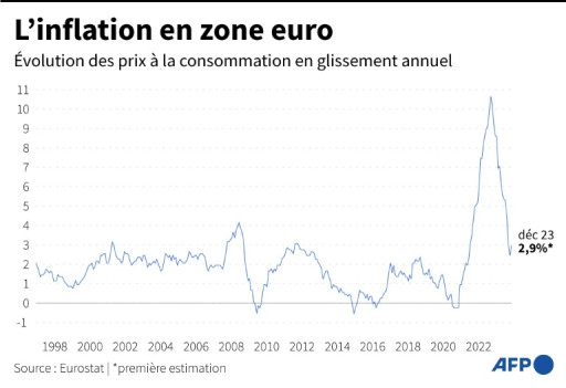 L'inflation rebondit dans la zone euro et conforte la prudence de la BCE