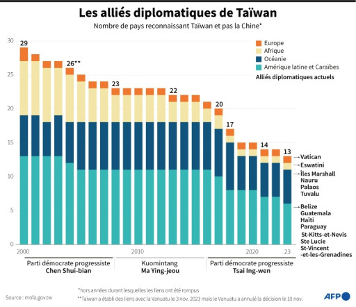 Taïwan appelle Pékin à "faire face à la réalité" après la présidentielle