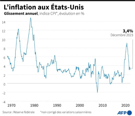 Aux États-Unis, le moral des consommateurs au plus haut depuis l'été 2021