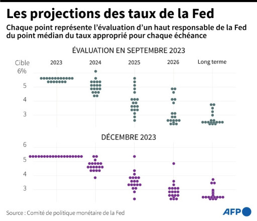 Aux Etats-Unis, la Fed temporise sur les baisses de taux