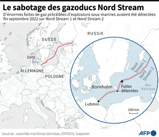 Sabotage de Nord Stream: après la Suède, le Danemark clôt son enquête sans poursuite