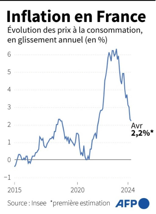 L'inflation en France ralentit encore en avril, à 2,2% sur un an