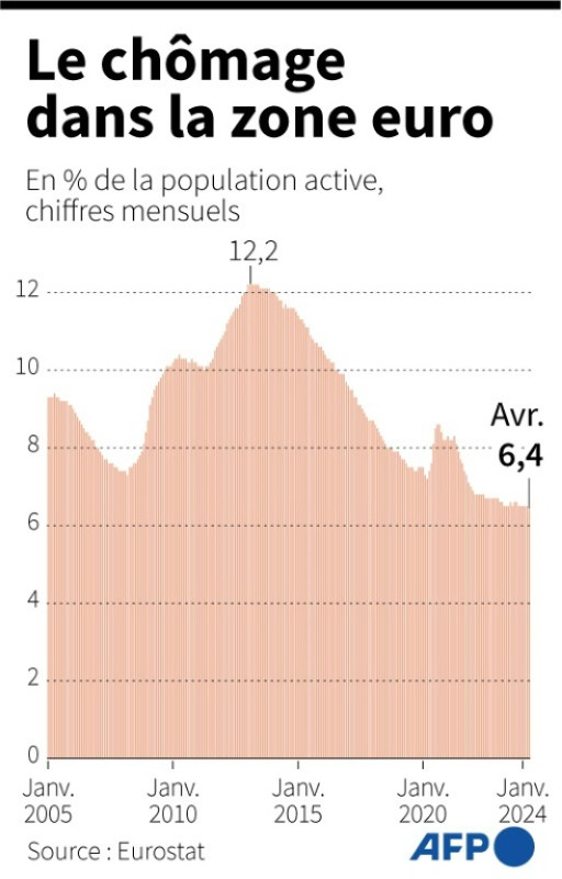 Zone euro: le taux de chômage au plus bas en avril à 6,4%