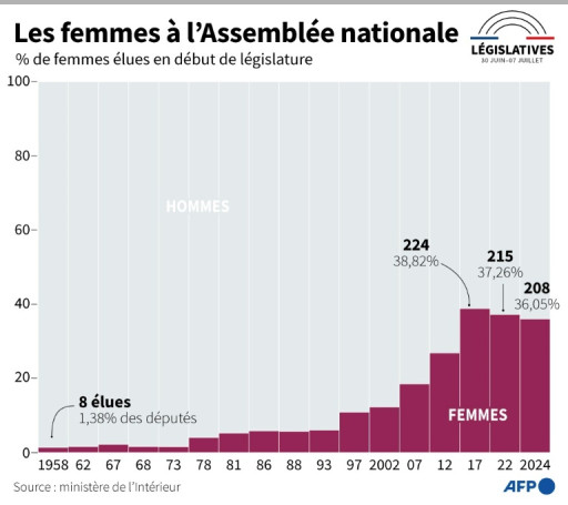 Législatives: les femmes moins nombreuses dans le nouvel hémicycle