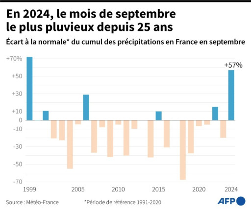 Climat: la France a connu son mois de septembre le plus pluvieux depuis 25 ans