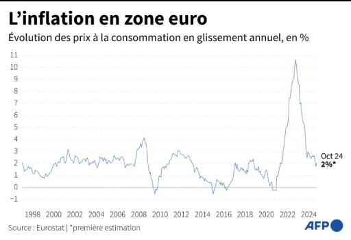 Zone euro: l'inflation rebondit plus que prévu en octobre, à 2% sur un an
