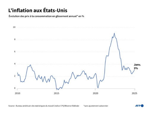 L'inflation a rebondi aux Etats-Unis avant même l'entrée en vigueur des droits de douane