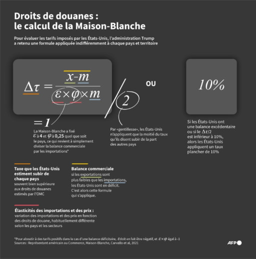 Droits de douane: Trump menace Pékin d'une facture encore plus lourde