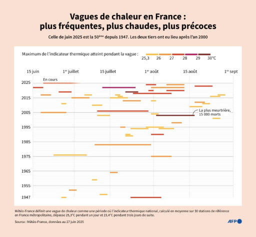 Vagues de chaleur en France: plus fréquentes, intenses et longues