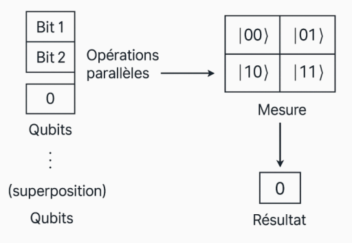 Informatique quantique : pourquoi on peut y croire