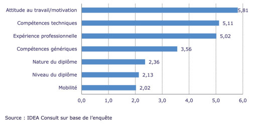 Les entreprises belges devant la problématique du recrutement