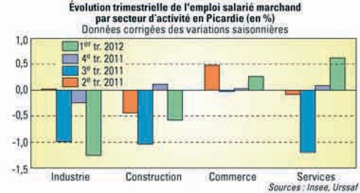 L’emploi salarié en Picardie : une tendance morose