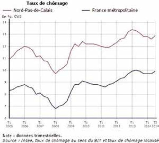 L’économie régionale continue à souffrir mais ne rompt pas