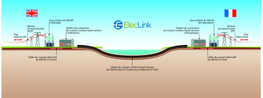 Eurotunnel tient ses câbles